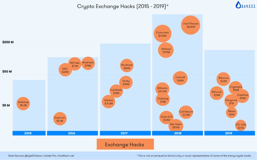 crypto exchange hacks